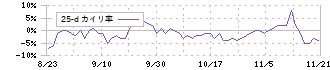 アズパートナーズ(160A)の乖離率(25日)