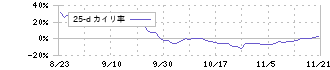 ＳＢＩレオスひふみ(165A)の乖離率(25日)