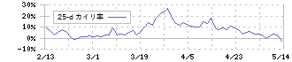 Ｋ＆Ｏエナジーグループ(1663)の乖離率(25日)