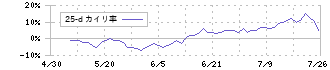 タスキホールディングス(166A)の乖離率(25日)チャート