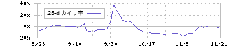 イタミアート(168A)の乖離率(25日)チャート