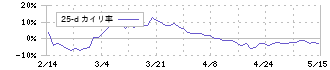 第一カッター興業(1716)の乖離率(25日)