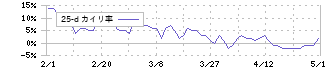 日本電技(1723)の乖離率(25日)
