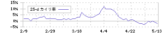 シンクレイヤ(1724)の乖離率(25日)