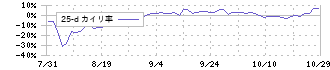 ハンモック(173A)の乖離率(25日)チャート