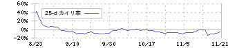 Ｗｉｌｌ　Ｓｍａｒｔ(175A)の乖離率(25日)チャート