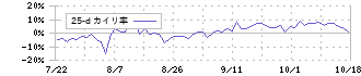 レジル(176A)の乖離率(25日)チャート