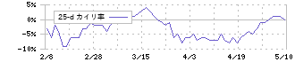 ヤマウラ(1780)の乖離率(25日)