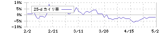 三井住友建設(1821)の乖離率(25日)