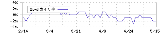 富士ピー・エス(1848)の乖離率(25日)