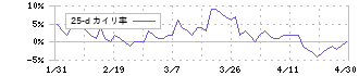 熊谷組(1861)の乖離率(25日)