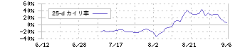 アストロスケールホールディングス(186A)の乖離率(25日)