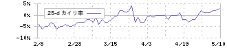 東亜道路工業(1882)の乖離率(25日)