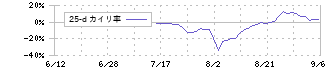Ｄ＆Ｍカンパニー(189A)の乖離率(25日)