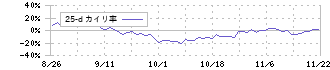 インテグループ(192A)の乖離率(25日)チャート