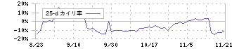 ライスカレー(195A)の乖離率