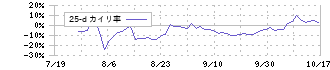 ＭＦＳ(196A)の乖離率(25日)