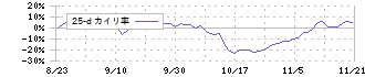 ロゴスホールディングス(205A)の乖離率(25日)