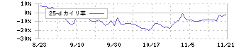 ＰＲＩＳＭ　ＢｉｏＬａｂ(206A)の乖離率(25日)チャート