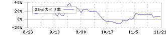 フィットイージー(212A)の乖離率(25日)