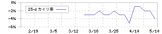 光ハイツ・ヴェラス(2137)の乖離率(25日)