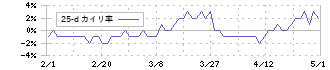 中広(2139)の乖離率(25日)