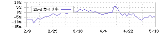 コシダカホールディングス(2157)の乖離率(25日)