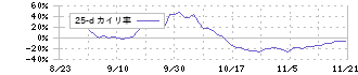 Ｌｉｂｅｒａｗａｒｅ(218A)の乖離率(25日)チャート