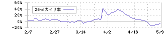 クックパッド(2193)の乖離率(25日)