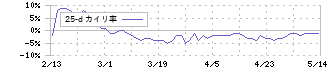 江崎グリコ(2206)の乖離率(25日)