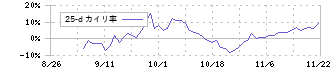 Ｆａｂｅｒ　Ｃｏｍｐａｎｙ(220A)の乖離率(25日)チャート