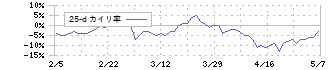 寿スピリッツ(2222)の乖離率(25日)
