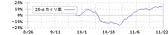 オプロ(228A)の乖離率(25日)チャート