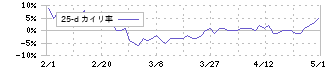 ＣＳＳホールディングス(2304)の乖離率(25日)