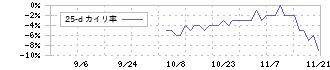 Ｃｒｏｓｓ　Ｅホールディングス(231A)の乖離率(25日)チャート