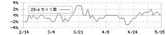 キューブシステム(2335)の乖離率(25日)