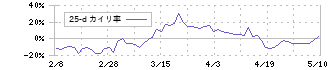 クオンタムソリューションズ(2338)の乖離率(25日)