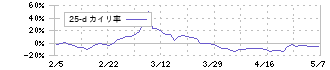 クシム(2345)の乖離率(25日)