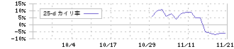 リプライオリティ(242A)の乖離率(25日)チャート