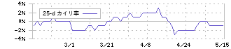 プラップジャパン(2449)の乖離率(25日)
