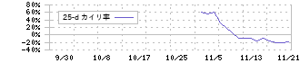 グロースエクスパートナーズ(244A)の乖離率