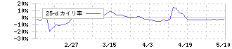 バルクホールディングス(2467)の乖離率(25日)