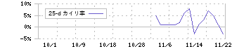 Ａｉロボティクス(247A)の乖離率(25日)チャート