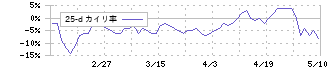 アドウェイズ(2489)の乖離率(25日)