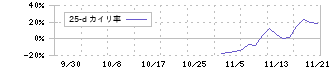 キッズスター(248A)の乖離率(25日)チャート