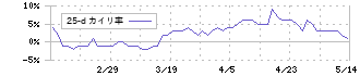 オリエンタルコンサルタンツホールディングス(2498)の乖離率(25日)