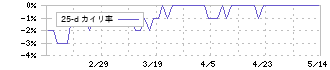 日本和装ホールディングス(2499)の乖離率(25日)