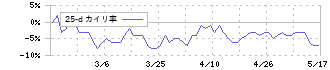 サッポロホールディングス(2501)の乖離率(25日)