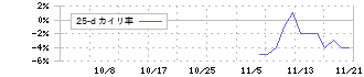 シマダヤ(250A)の乖離率(25日)チャート