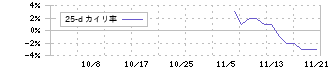 ＥＴＳグループ(253A)の乖離率(25日)